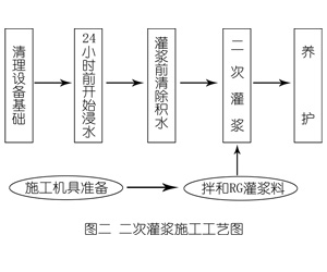 会山镇灌浆料施工工艺—文字完整版